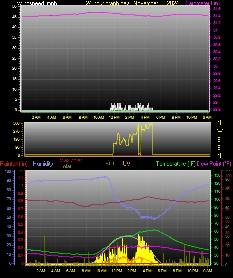 24 Hour Graph for Day 02