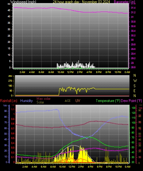 24 Hour Graph for Day 03