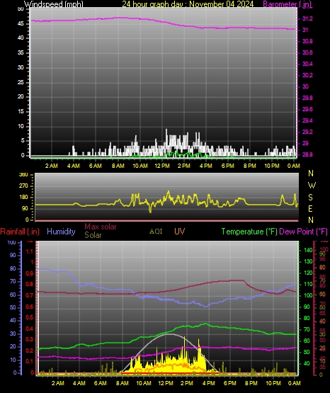 24 Hour Graph for Day 04