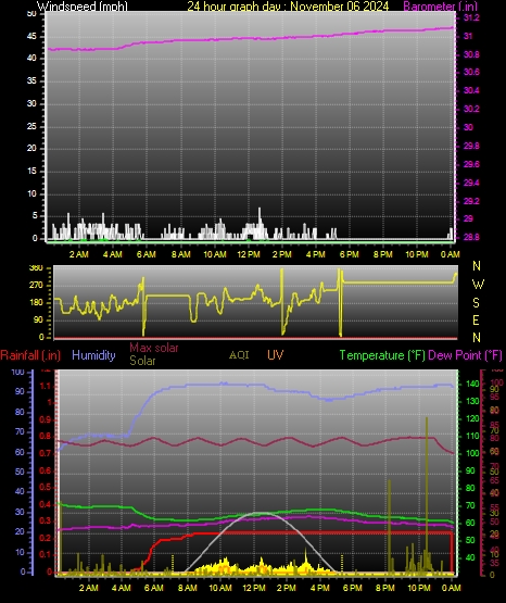 24 Hour Graph for Day 06