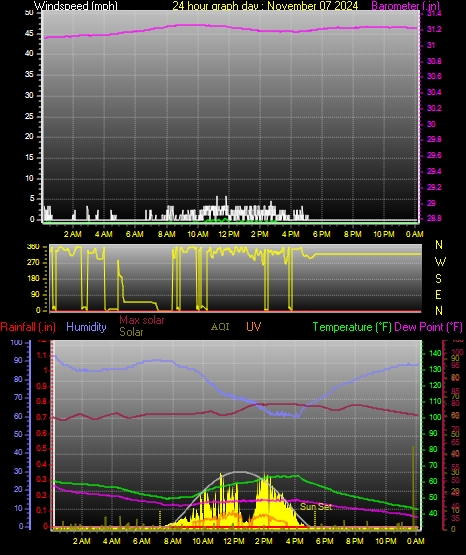 24 Hour Graph for Day 07