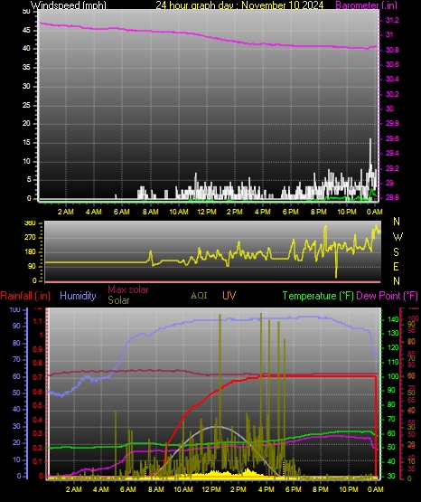 24 Hour Graph for Day 10