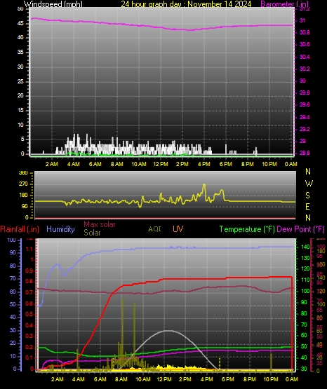 24 Hour Graph for Day 14