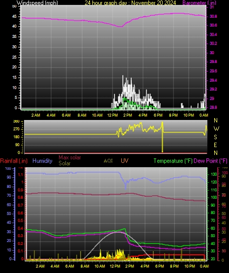 24 Hour Graph for Day 20