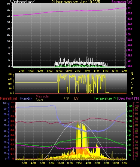 24 Hour Graph for Day 10